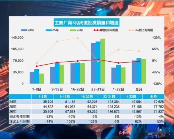 4月乘用车零售同比下降21.5%，但新能源渗透率首破60%。这两个数据放一起看才