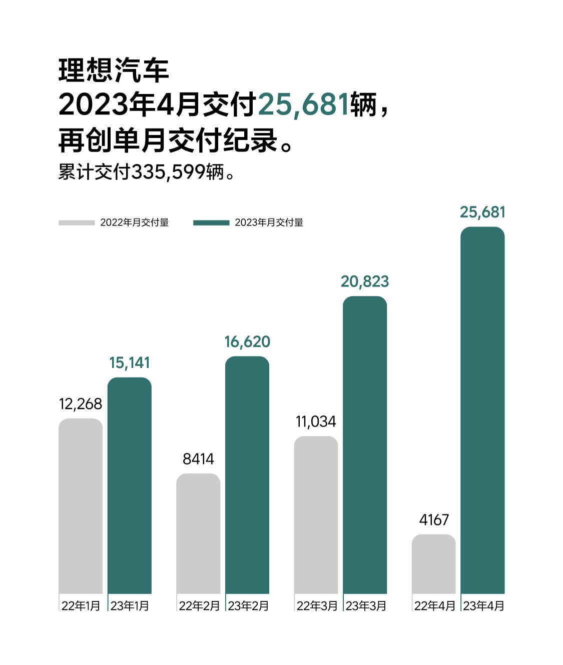 第一名：理想，4月交付25681辆
确实很牛，单月销量远超小鹏加上蔚来之和。本以