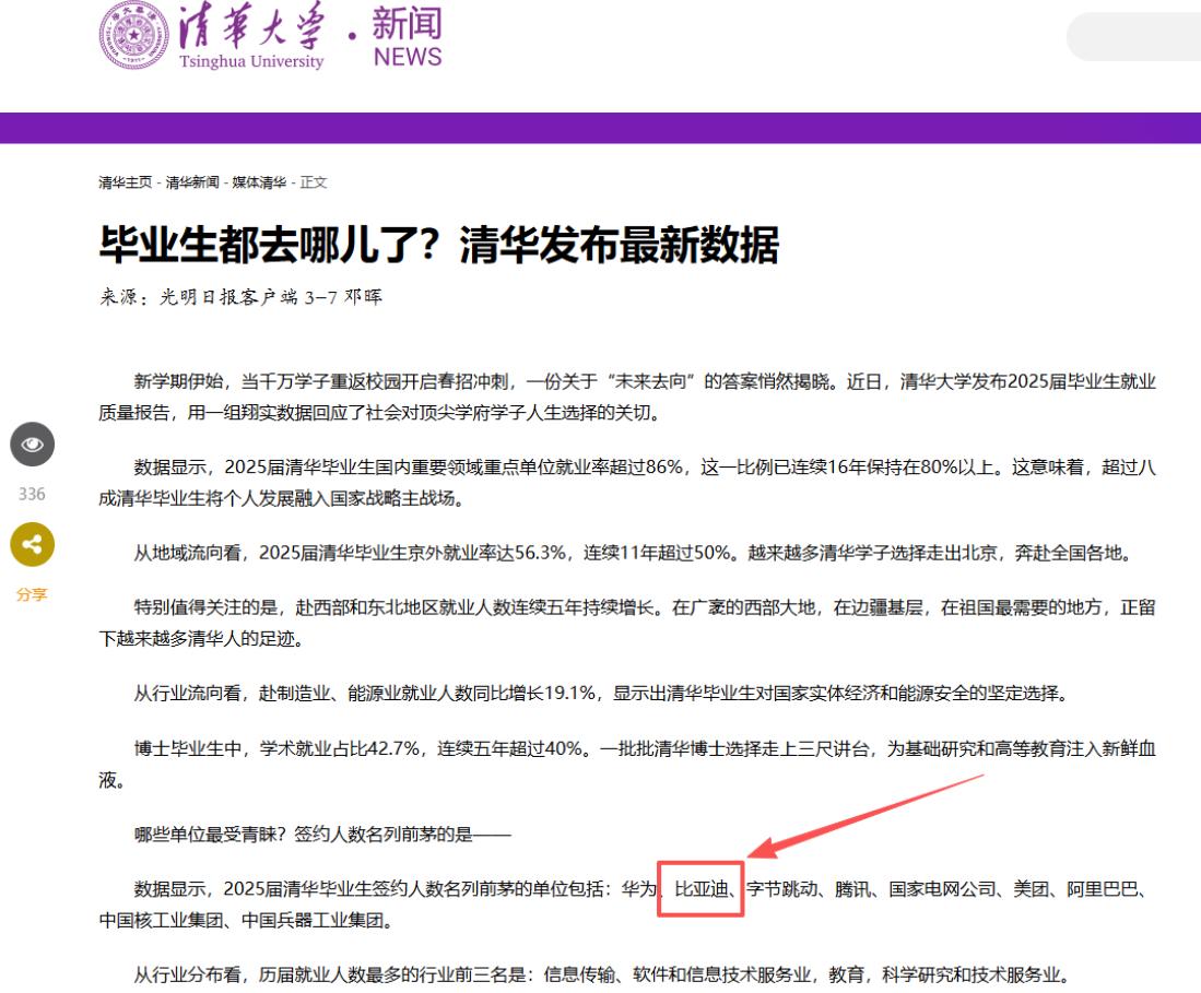 清华大学2025届就业数据揭晓，比亚迪连续三年稳居民企就业TOP2

近日，清华