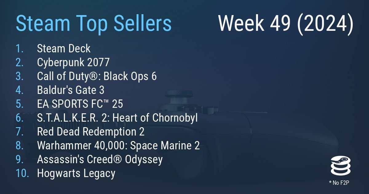 【 Steam一周销量排行 】本周Steam Deck掌机重回榜首，因秋促折扣《
