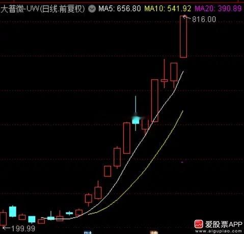 豆包搜了一下，注册制后上市20个交易日后就关小黑屋，这是第一家！大普微确实涨的让