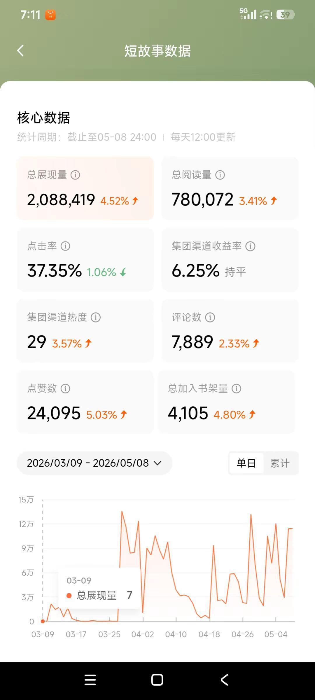 从3月9日写第一篇小说到今天正好两个月。两个月总阅读78万，第一篇阅读9万，最高