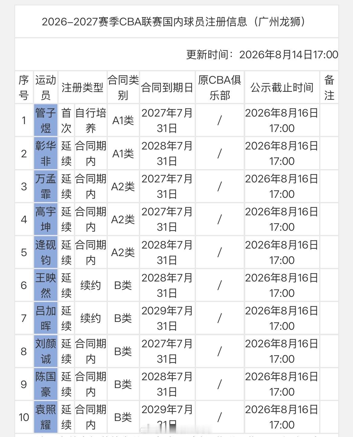 山西男篮完成王俊杰转会注册，C类3年合同。广州龙狮注册10名球员。cba