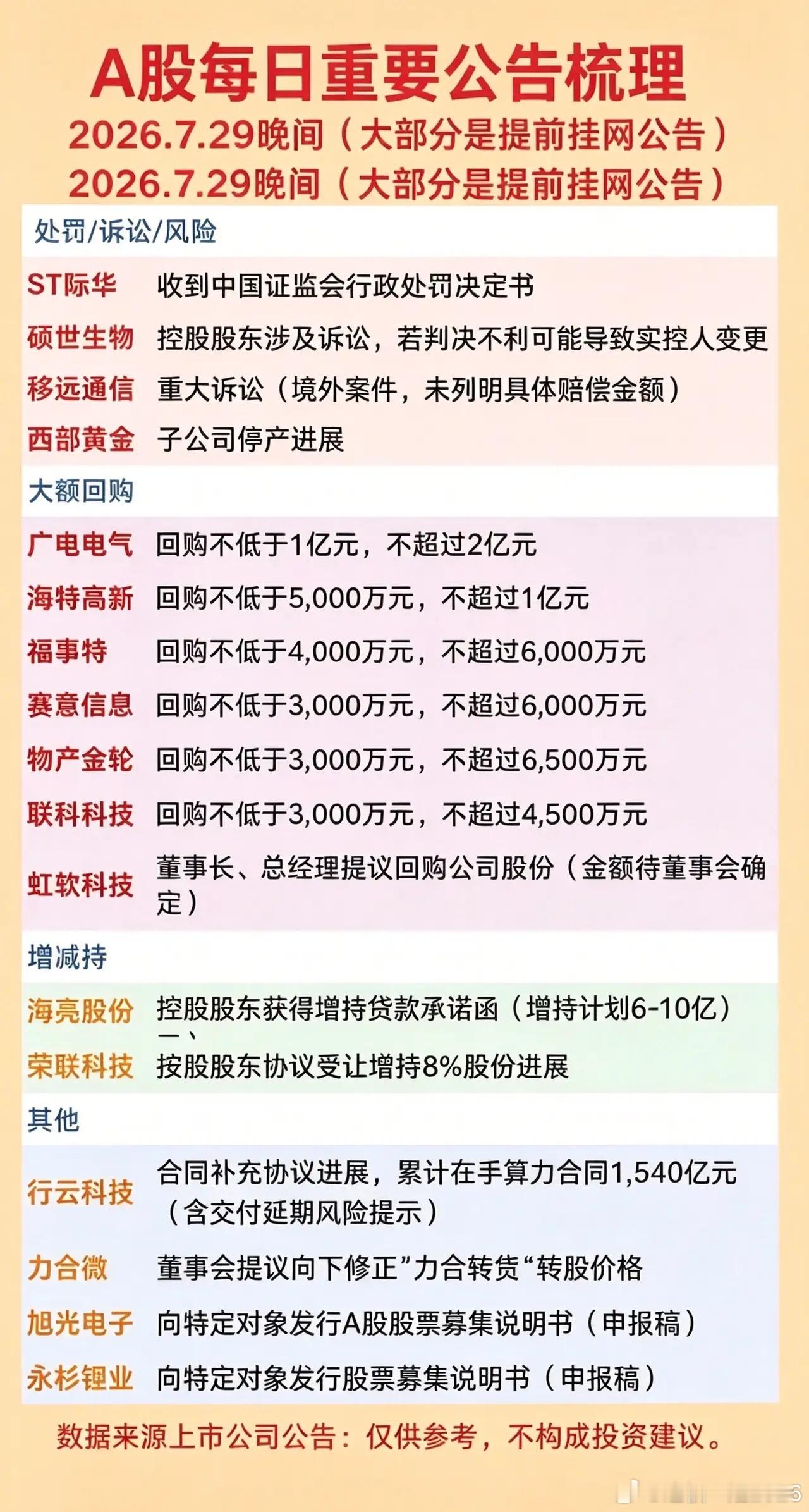 7.29晚间公告全梳理！回购增持+医药利好，避雷方向划重点周四盘前先把昨晚的上市