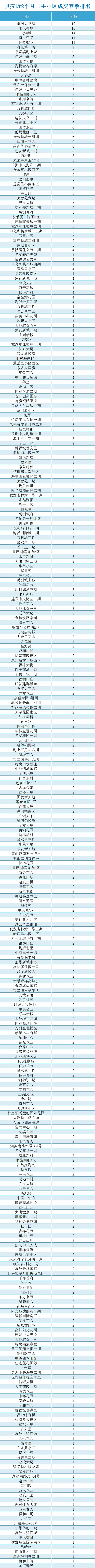 厦门近2个月各小区成交排名