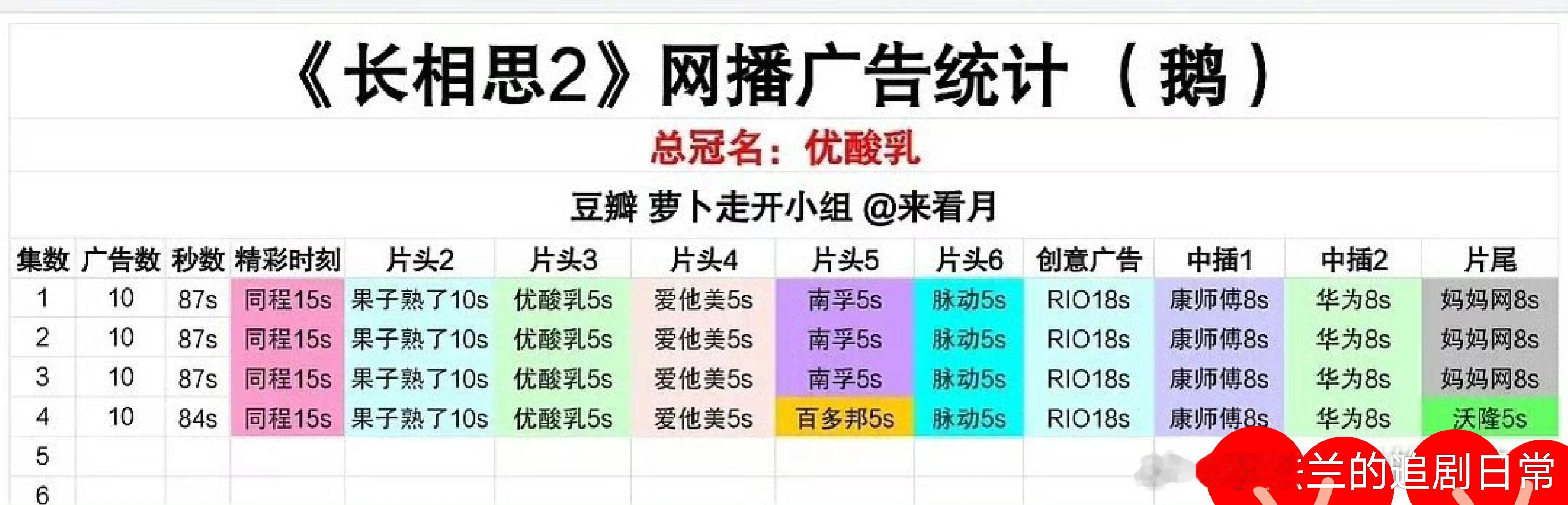 #长相思2开局10广#《长相思2》开局10广是什么水平？！！开局10广，十全十美