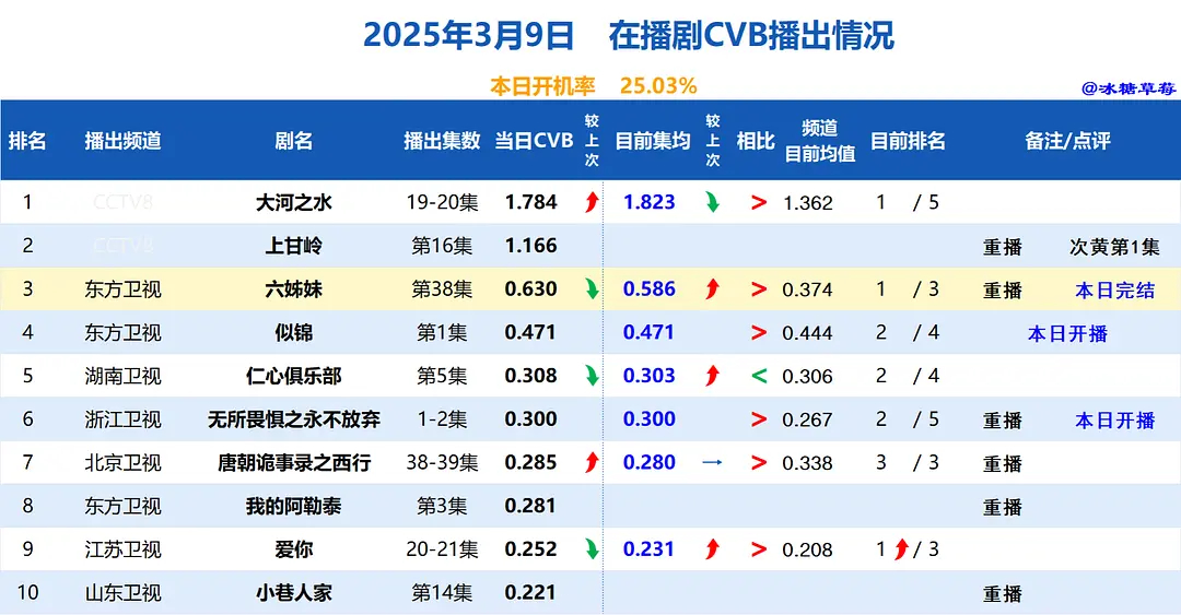 影视剧数据每日播报20250310cvb酷云云合票房播报3月9日 在播剧广告 更