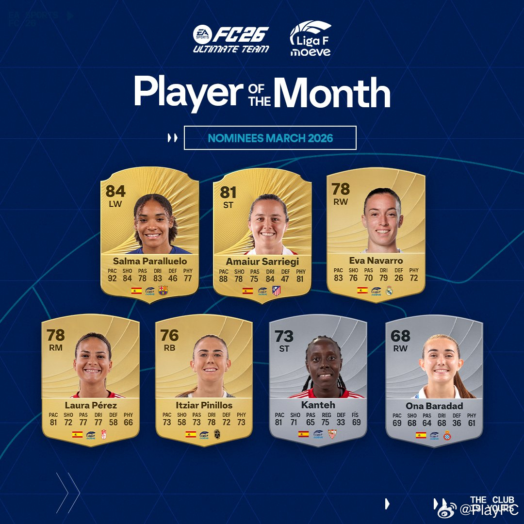 西班牙女足联赛三月最佳球员候选公布。萨尔玛入选。FC26