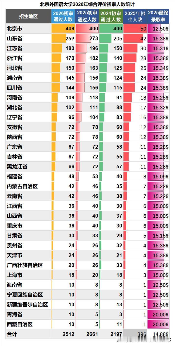 北京外国语大学2026年综合评价初审人数出炉，合计2512人，同比2025年减少