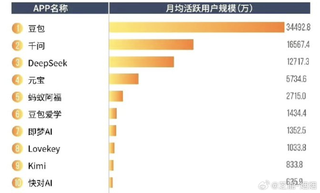 豆包首次付费后月活减少610万，AI收费挨的第一顿骂 数据来自Aicpb.com