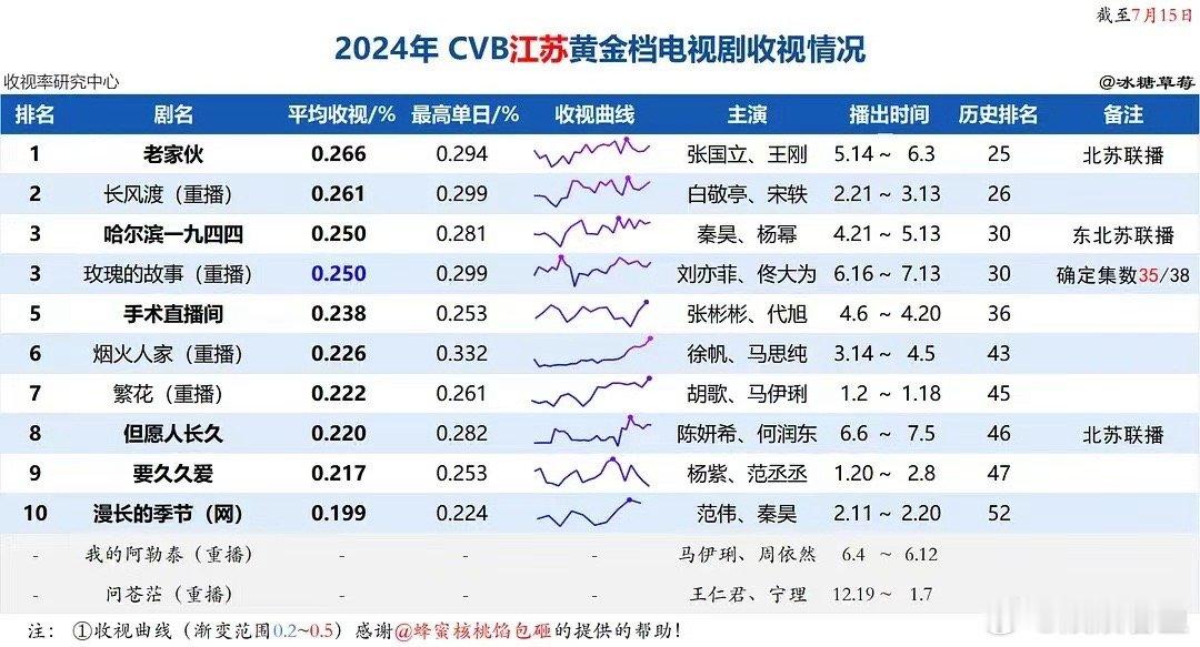 玫瑰的故事三平台收视率统计。 ​​​