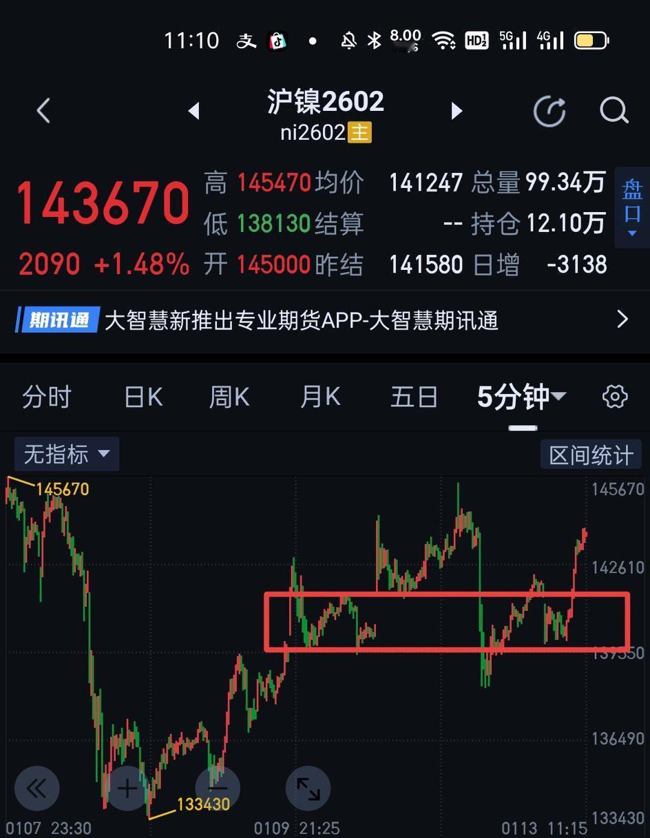 沪镍2602早盘的下跌动作最终止步于138130上方，导致5分钟的下降结构没有打