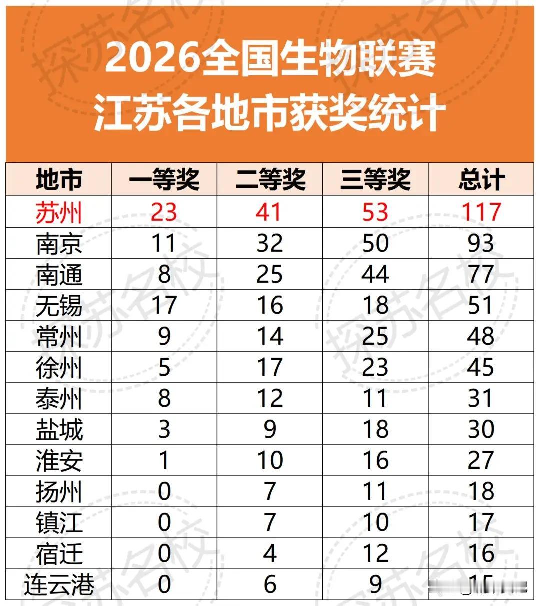 江苏各市生物竞赛获奖人数，连云港又是十三妹，15人获奖。
连云港到底咋了，就不能