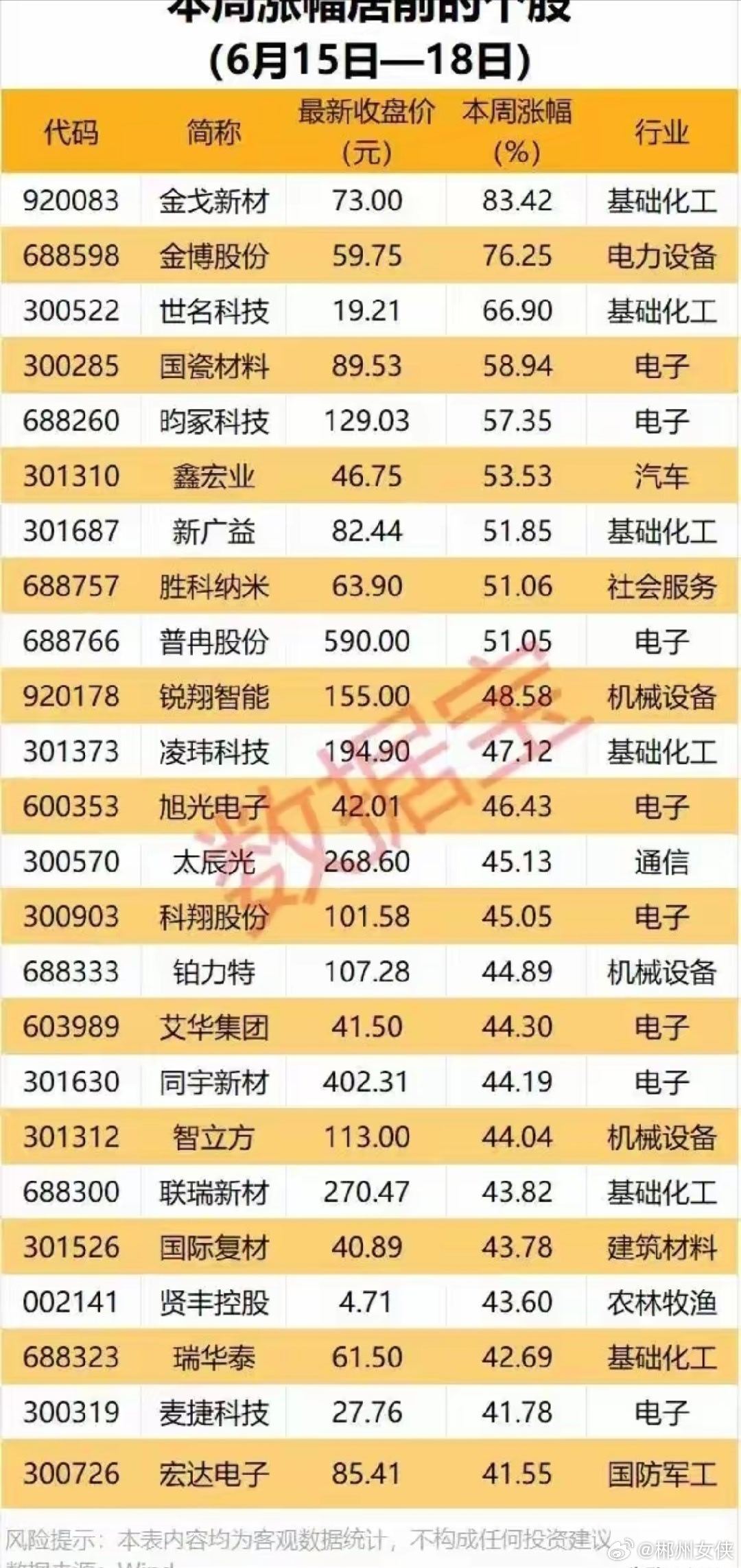 算力材料全线引爆！本周涨幅前排24只个股全景梳理！本次梳理统计6月15-18日涨