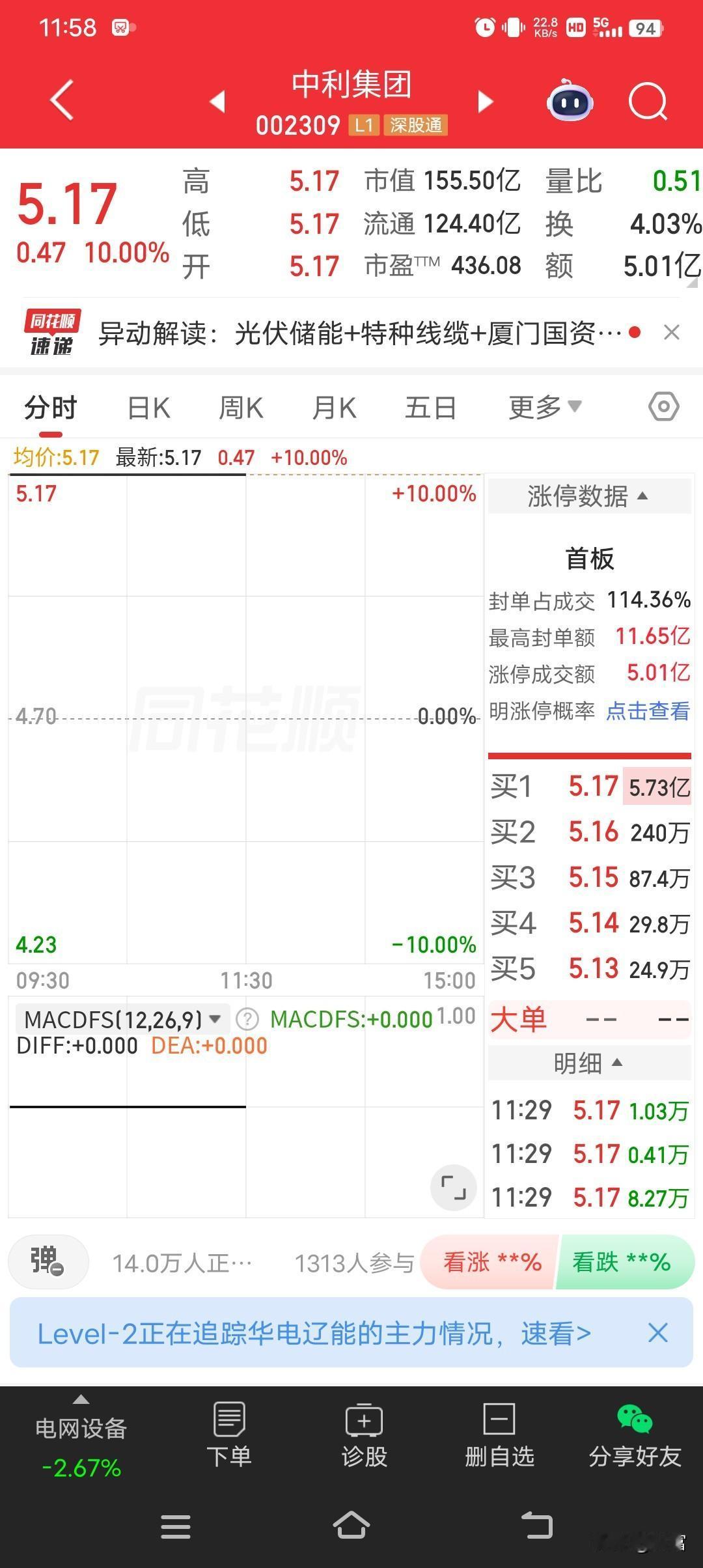 中利集团开盘就一字板涨停，最新价5.17元，封单2253634手，折合11.65