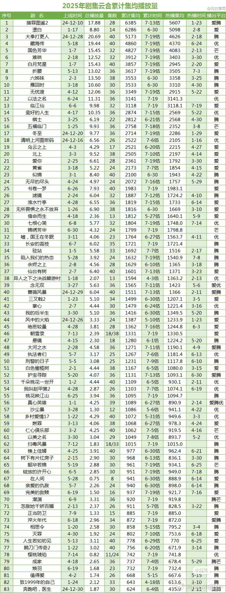 云合累计均集（统计至7.19） ​​​