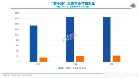 小鹏市值追上理想了，新势力格局还真是一变再变【来自懂车帝车友圈】