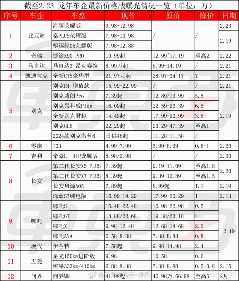 一图看懂龙年开局价格战的各个参与者和参与力度！ #大v聊车# ​​​