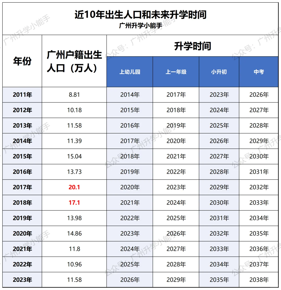 未来10年，广州小升初中考人数众多