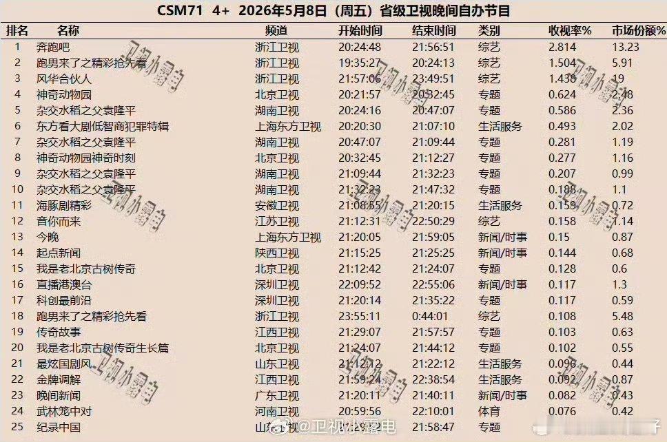 奔跑吧回应收视率低 看这个收视率表，怪不得我现在不爱看电视了，真没啥好看的。 
