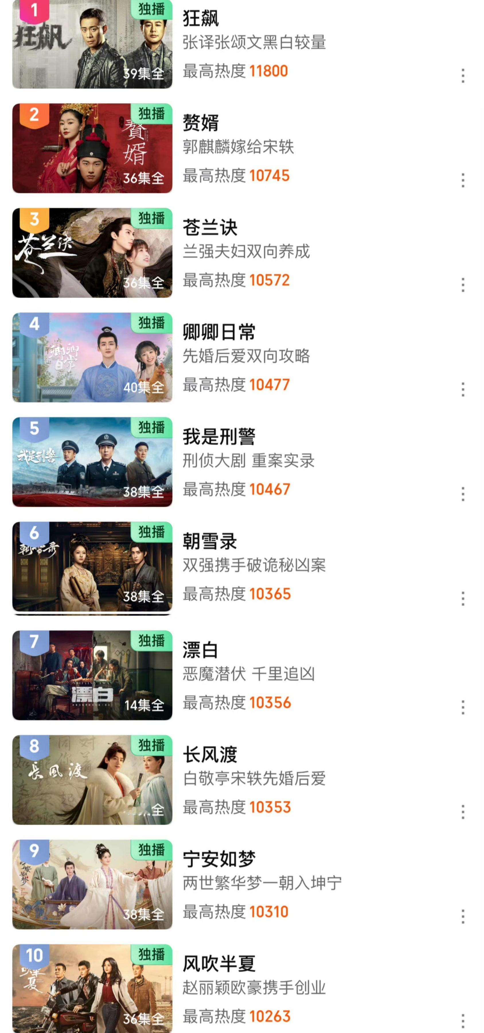 朝雪录最忙的人是邓超李兰迪敖瑞鹏朝雪录热度破10300，🥝破万榜单第六，追完该