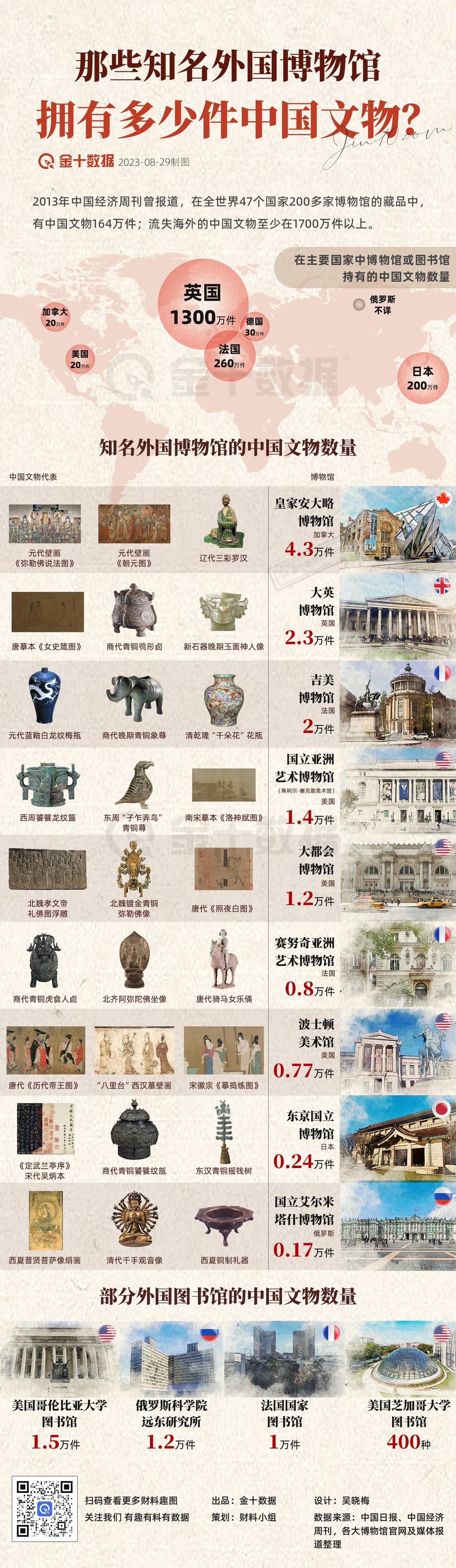 【外国博物馆拥有多少件中国文物？】超1700万件流失海外的中国文物，现在离散在何