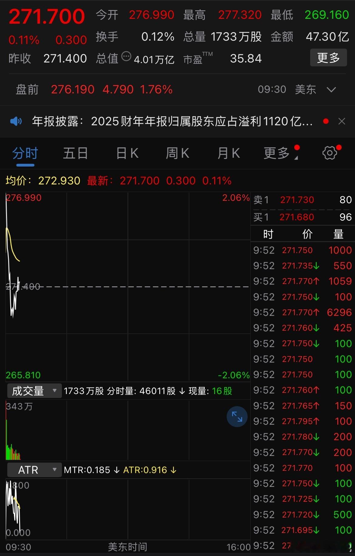 在亚马逊和苹果的助攻下，美股三大指数开盘集体上涨，道琼斯指数涨0.06%，标普5