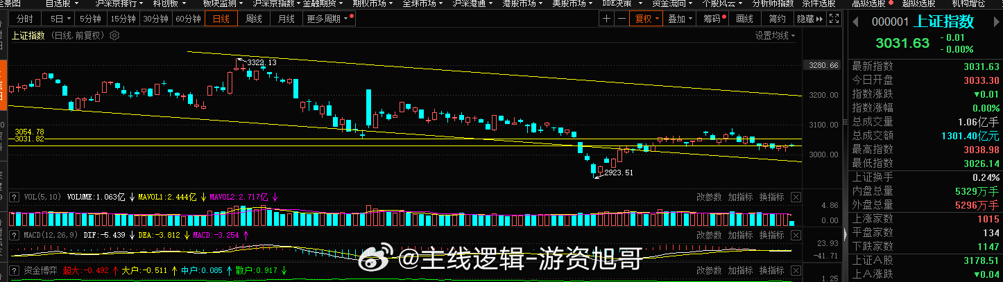 今天的大盘还是再墨迹，指标这块macd还是空头延续的过程，暂时不急，没有拿到核心