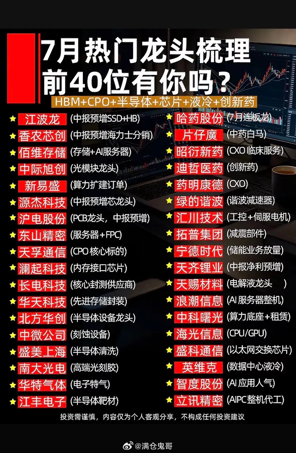 7月热门龙头梳理，前40位有你吗？7月热门龙头竞争那叫一个激烈！前40位里藏龙卧