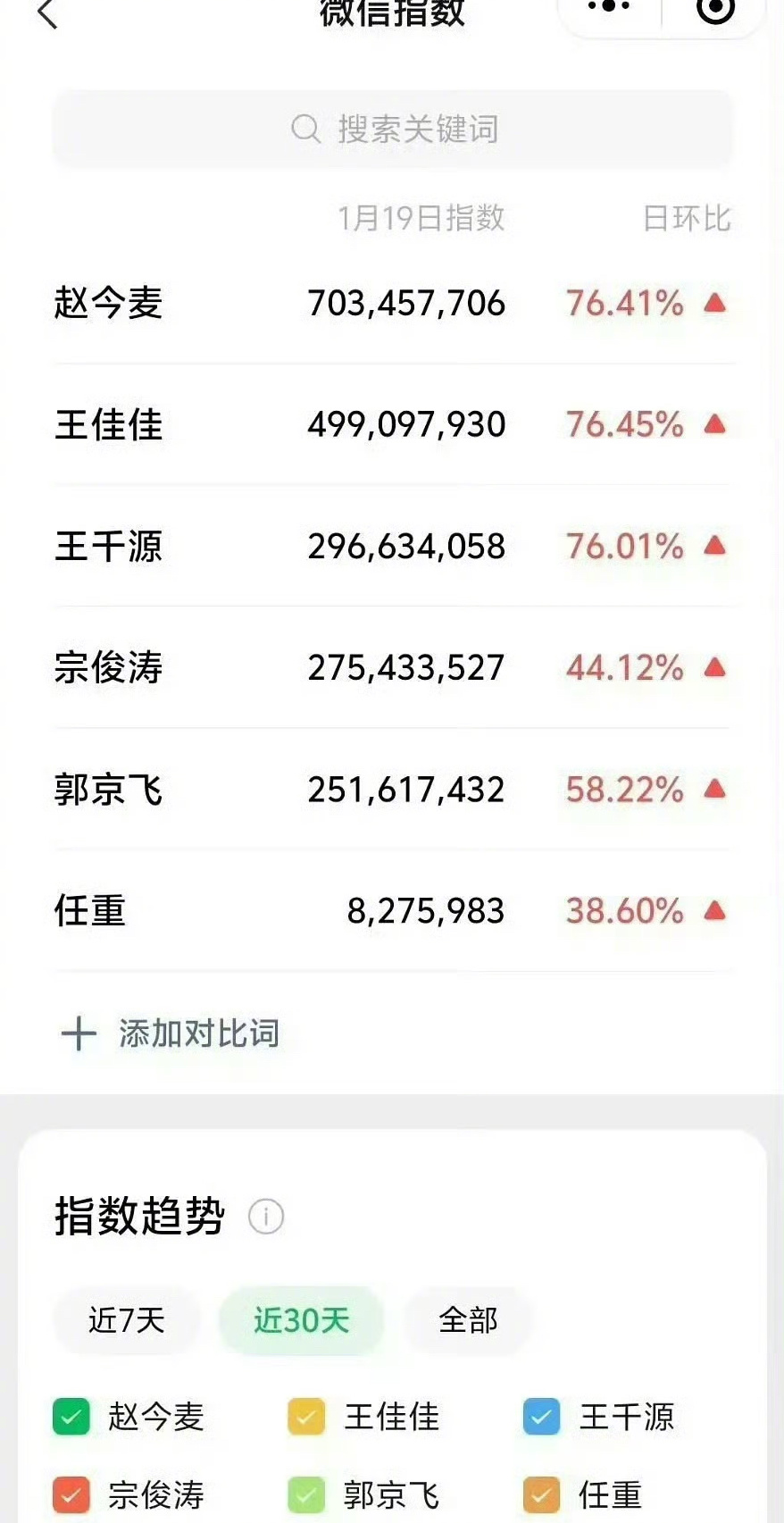 赵今麦微指破7亿 不止赵今麦，《漂白》整体热度都很不错🤔 