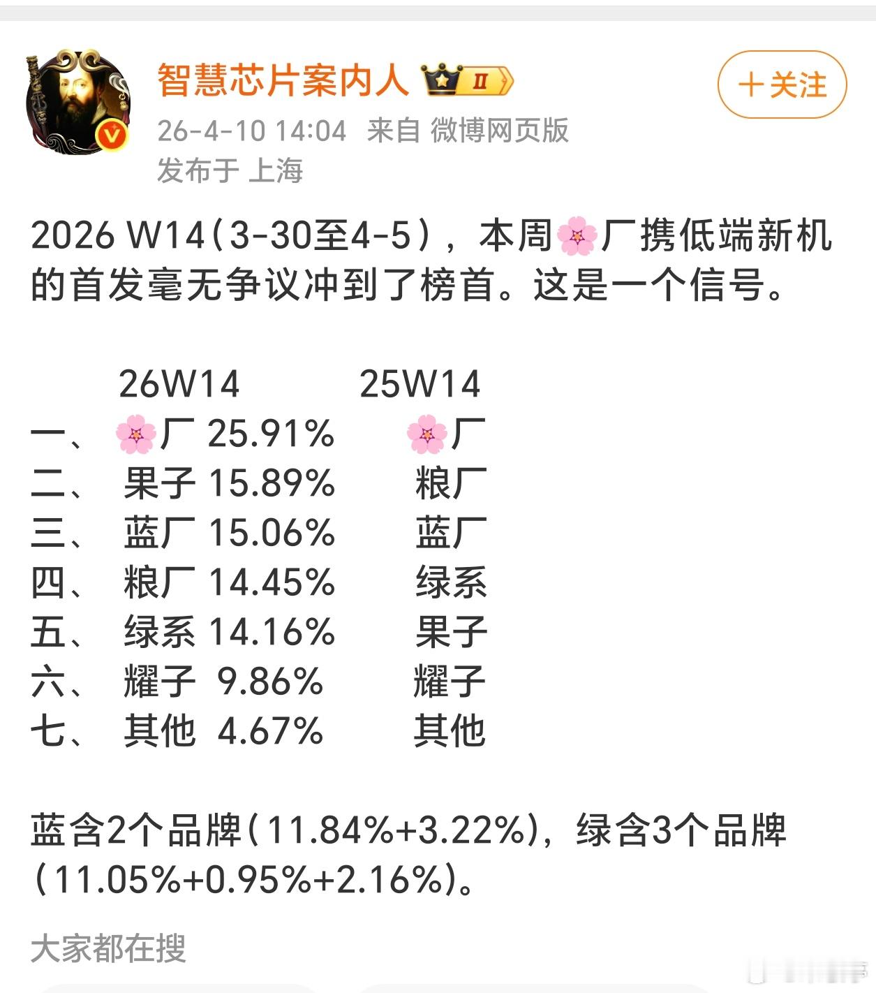 太恐怖了，虽然有喷子抹黑，但W14周畅享90 Pro Max助力华为拿下了25.