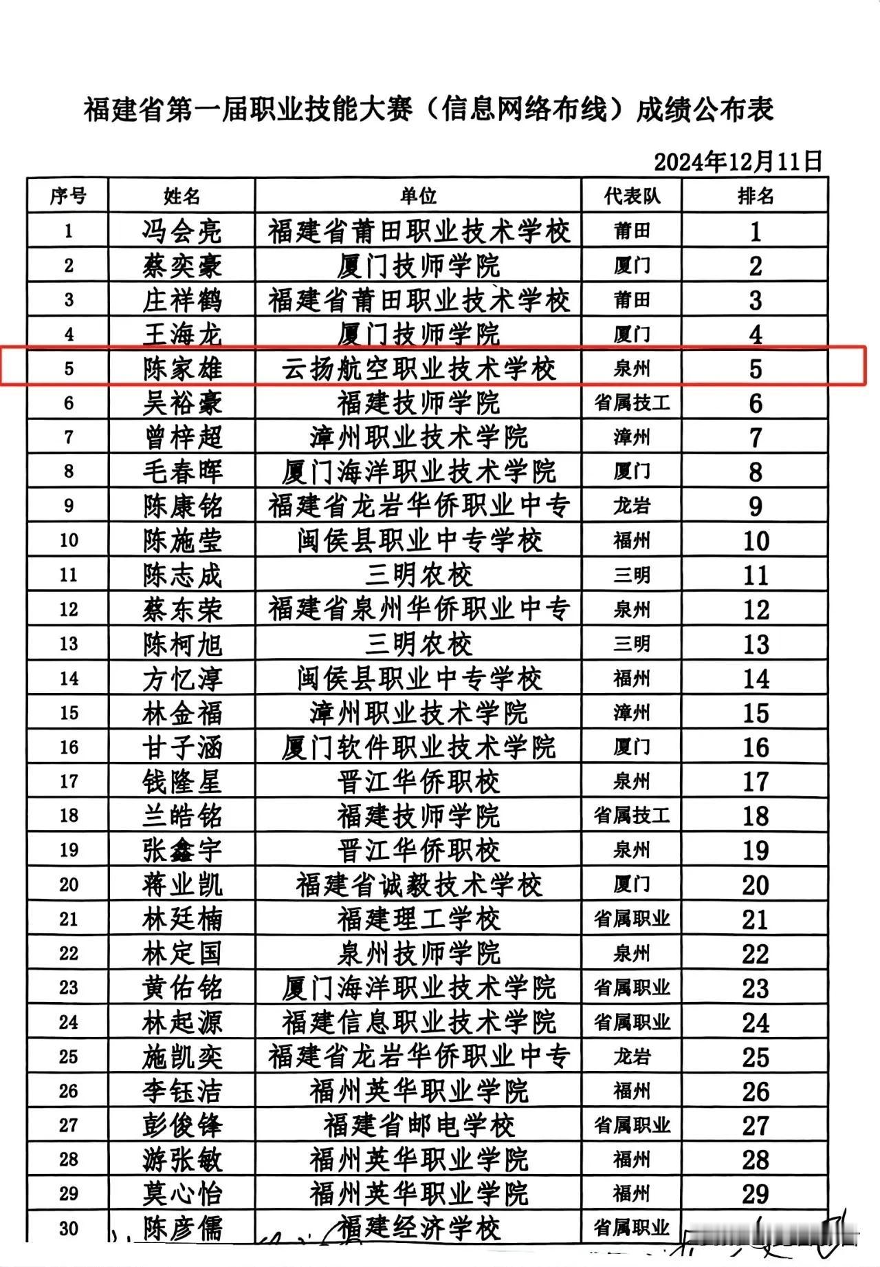 福建省首届职业技能大赛圆满落幕：莆田技校勇夺桂冠

 盛况空前，技能盛宴拉开帷幕