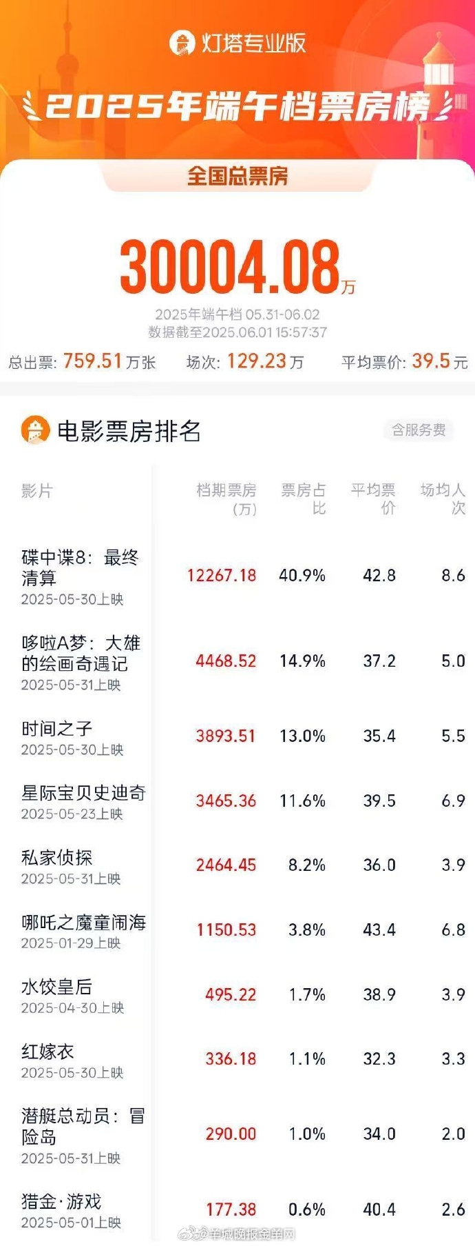 【#2025端午档电影票房突破3亿#】据网络平台数据，截至6月1日15时57分，