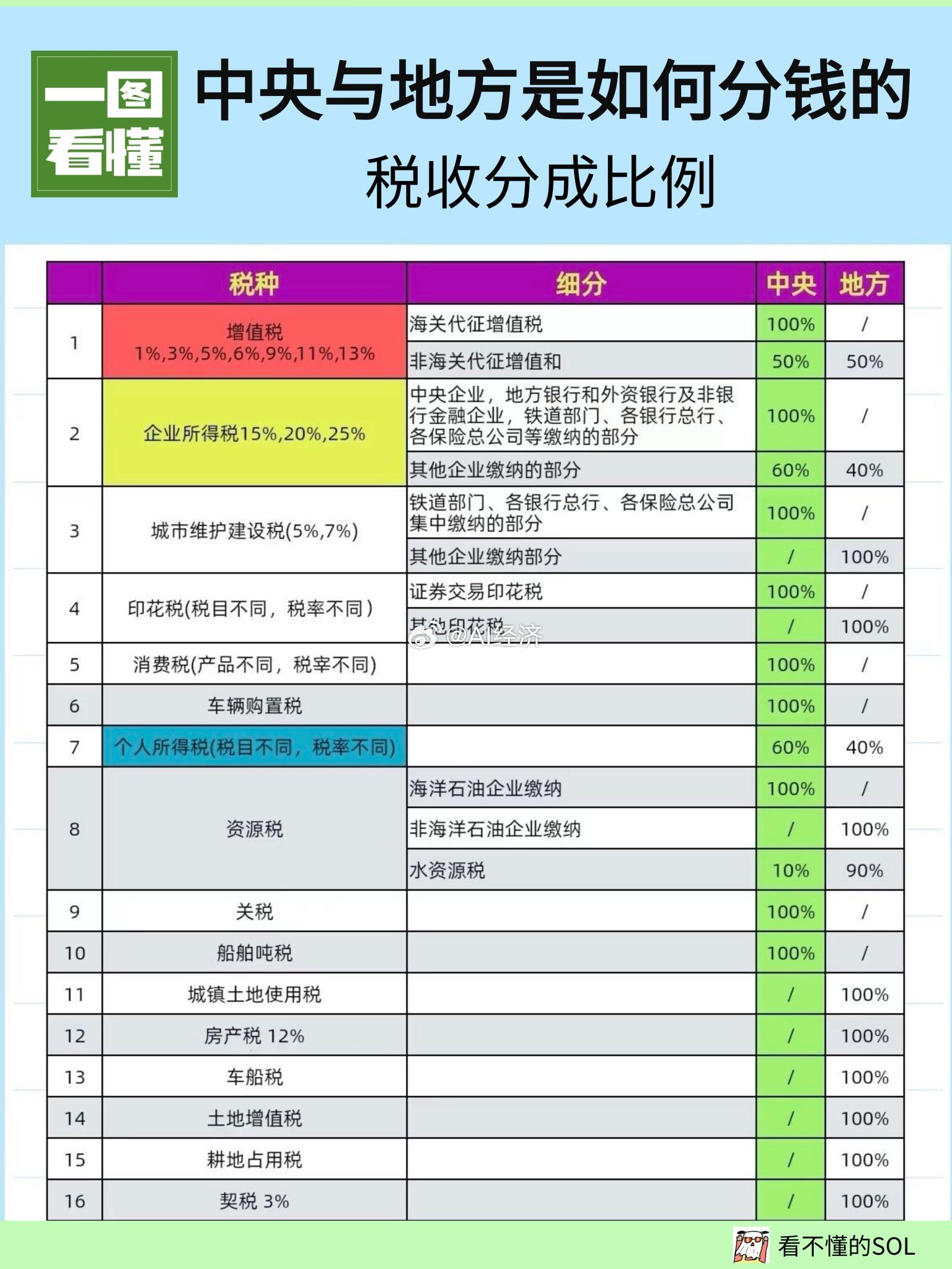 中央与地方是如何分钱的税收分成比例 ​​​