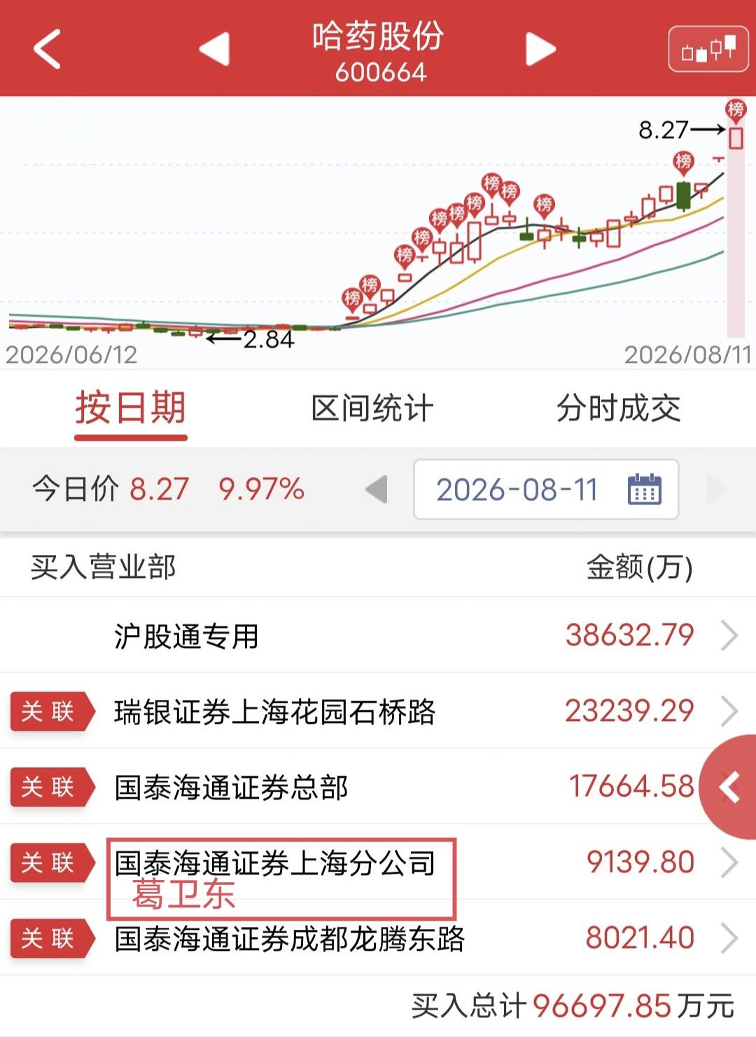 葛卫东加仓9100万！

今天哈药股份盘中涨停。

盘后龙虎榜显示，葛卫东再次买