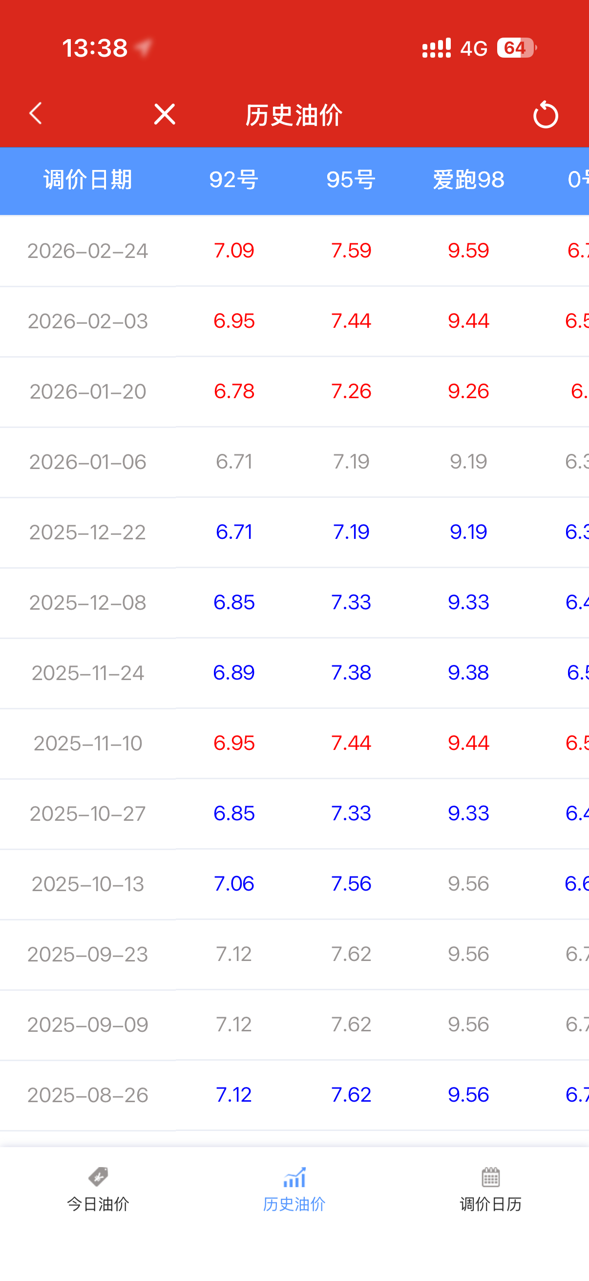 油价调整下一次调价3.9号别管你加92/95/98 记得在这一天之前加满不过好像