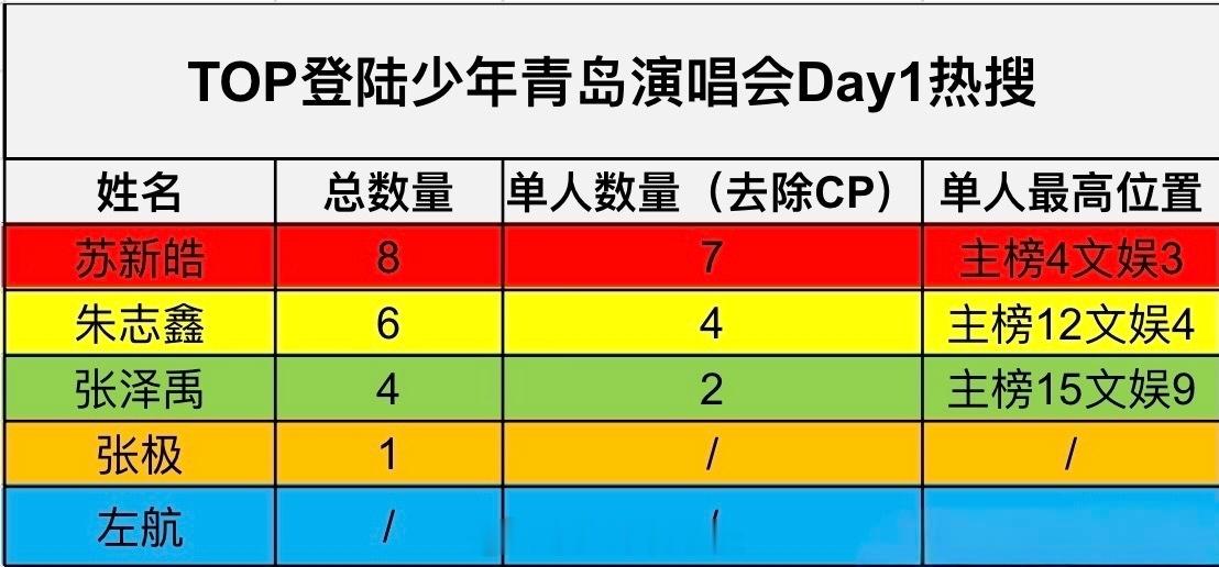TOP青岛演唱会热搜汇总（Day 1）苏新皓 > 朱志鑫 > 张泽禹 > 张极 