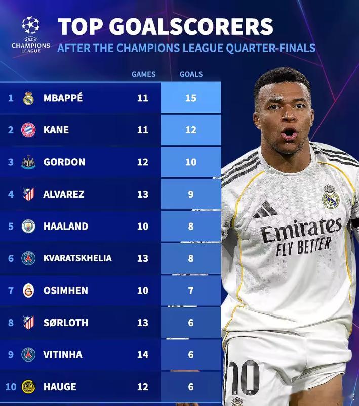 本赛季欧冠四强今日出炉，在最新的欧冠射手榜中，皇马球星姆巴佩11场打入15球领跑