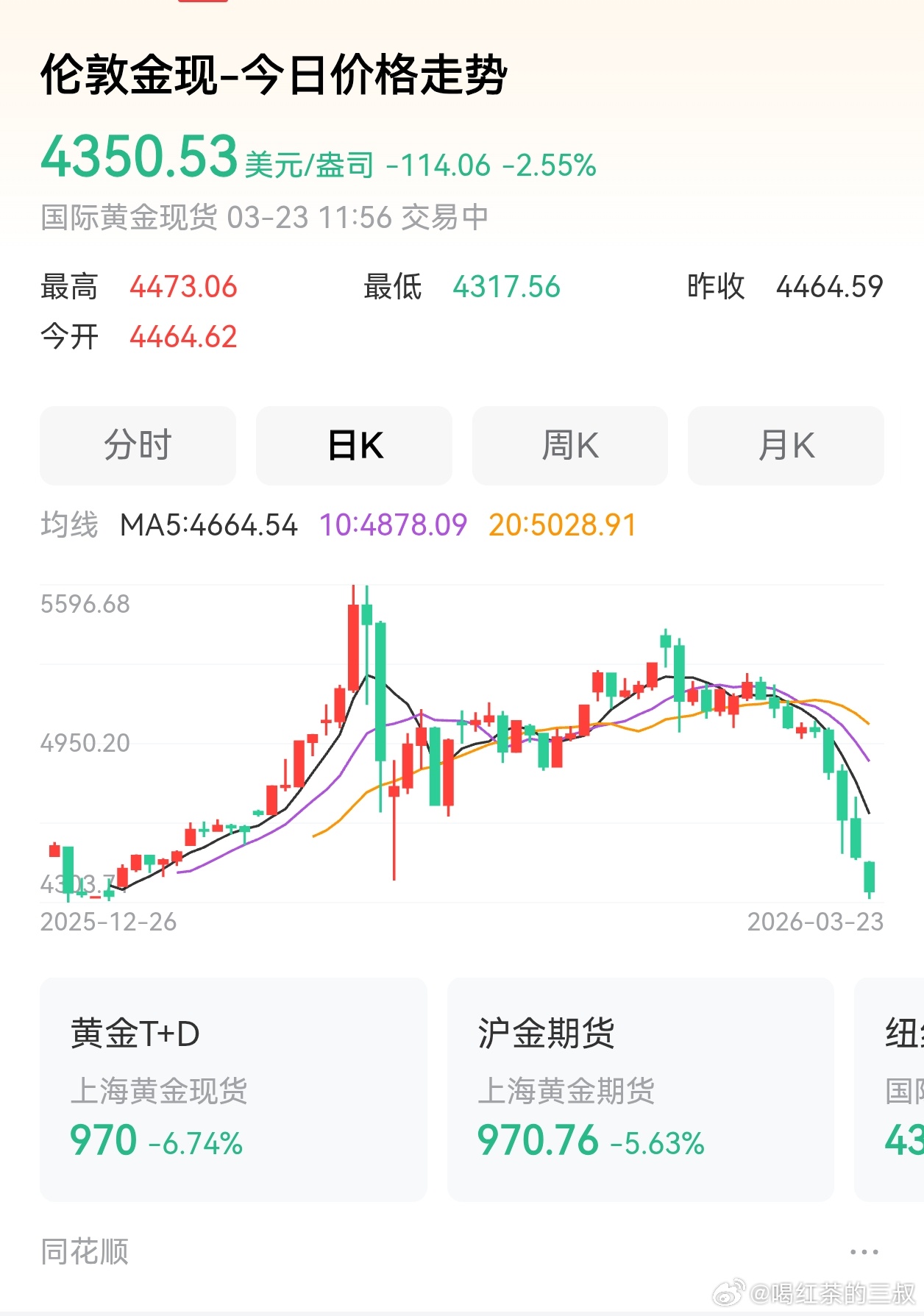 金价投资，没有一劳永逸的。低价是王道，波段是方法。 