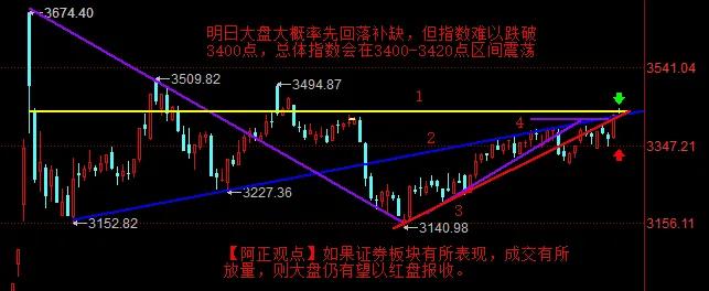 【3月17日收评：明日大盘大概率先回落补缺 但指数难以跌破3400点 总体指数会