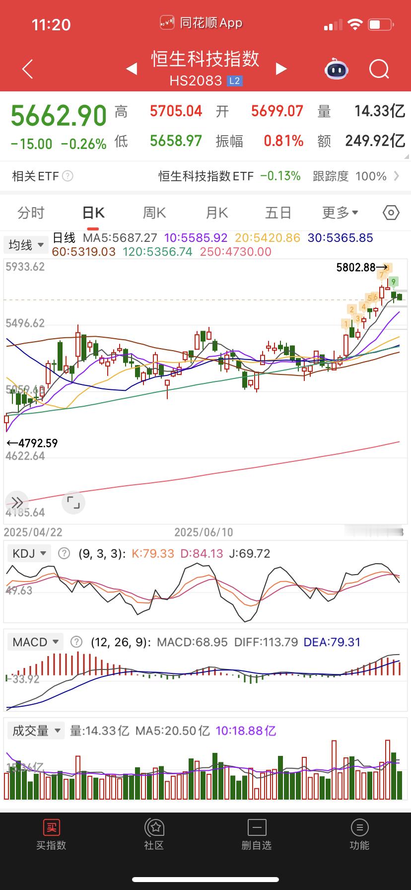 恒生科技死叉了，这怂货也是无语，放弃了。 ​​​