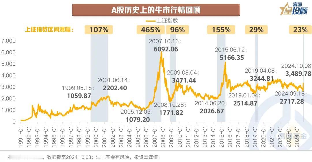 #基金投顾# 【星焦点】A股“牛回头”，行情走到哪了？（一）

A股历史上的牛市