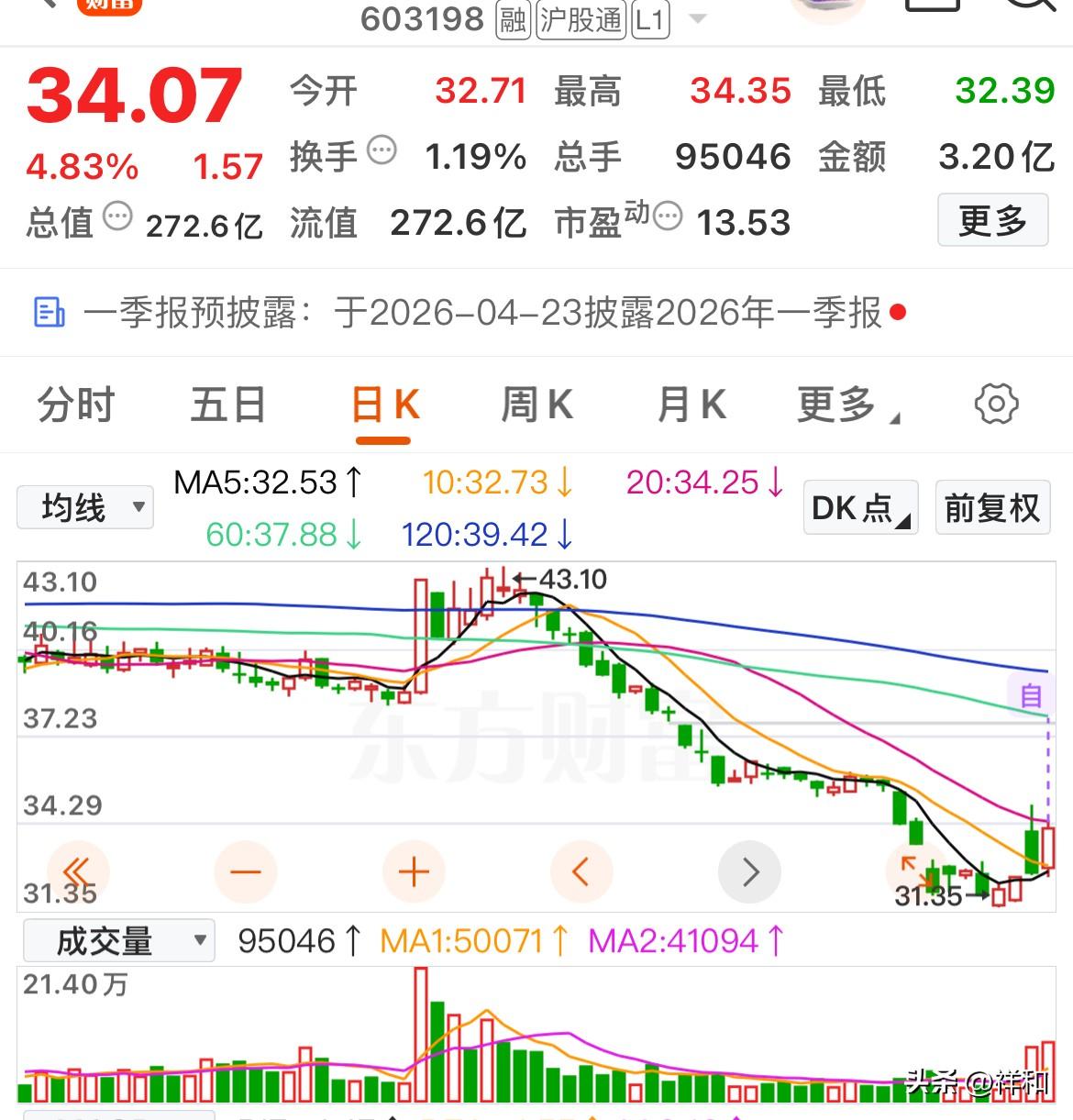 早盘掘金，看懂底部“倍量密码”：主力建仓的最后信号

迎驾贡酒：连续两天放量，实