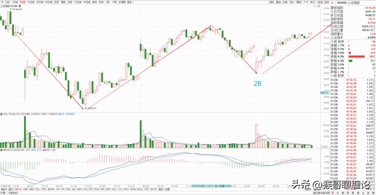 大盘上午低开高走，小幅上涨，题材板块继续保持活跃，赚钱效应有了一定的恢复，只是从