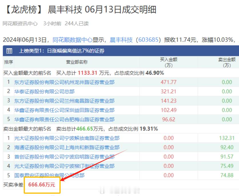 晨丰xx龙虎榜现实，买卖净差666.66万元。控盘这么6，这算操纵股价嘛？ ​​