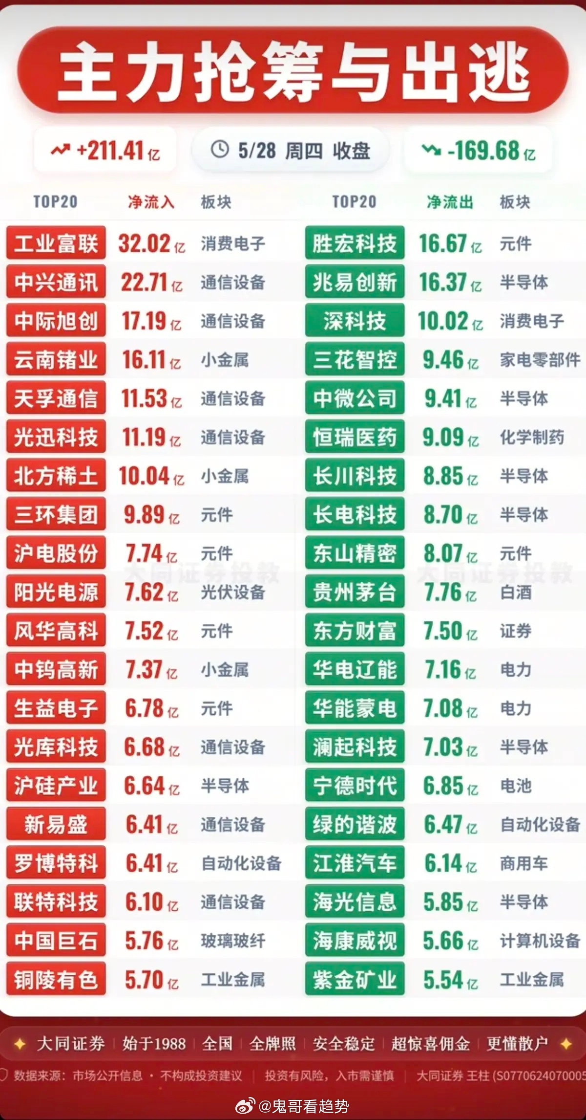5.28周四  主力大资金  流向监测TOP20！资金抢筹：先进封装、复合集体流