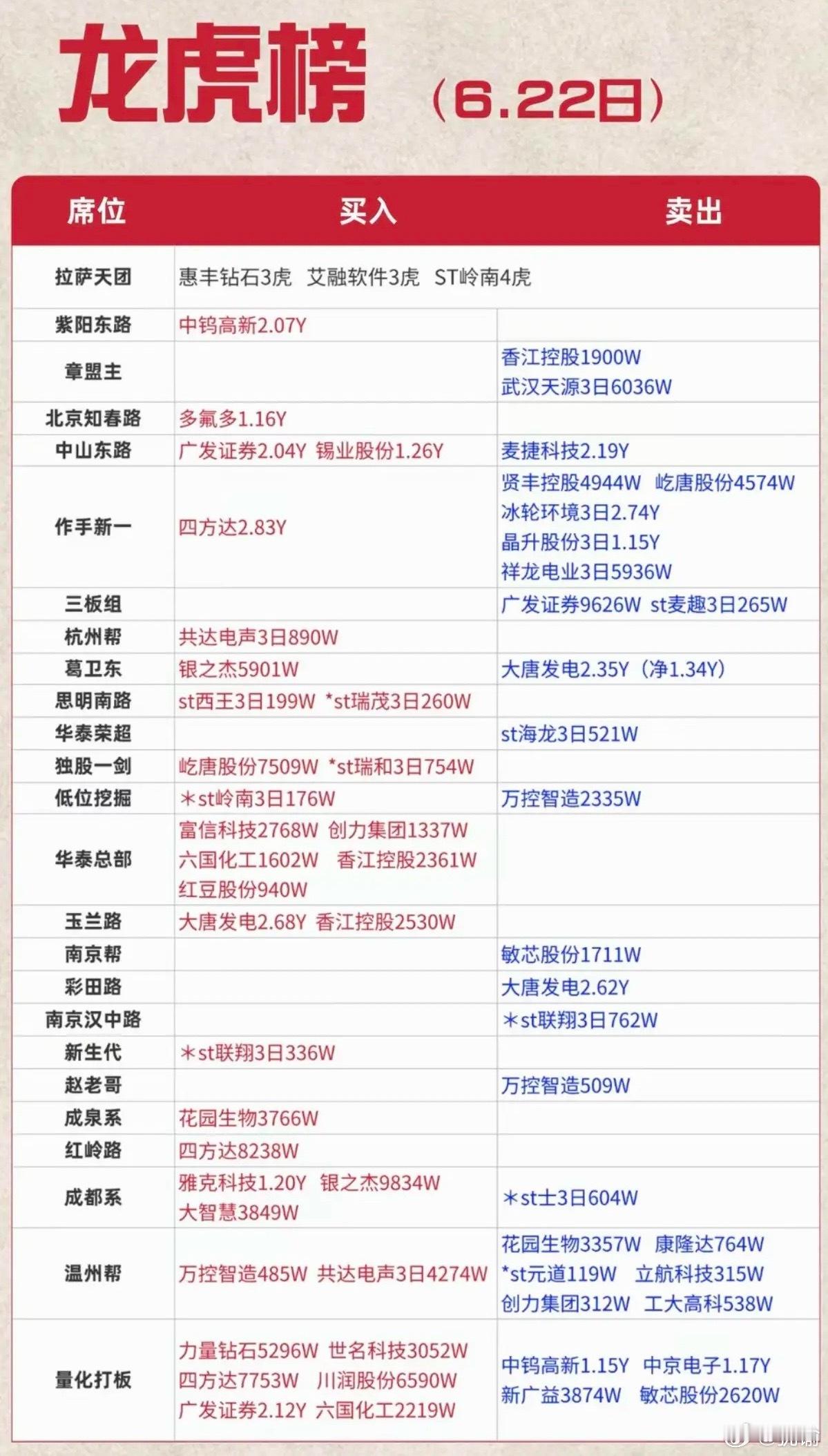 6.22周一  看看游资大佬们都买了啥？！ 游资大佬抢筹 龙虎榜！中山东路   