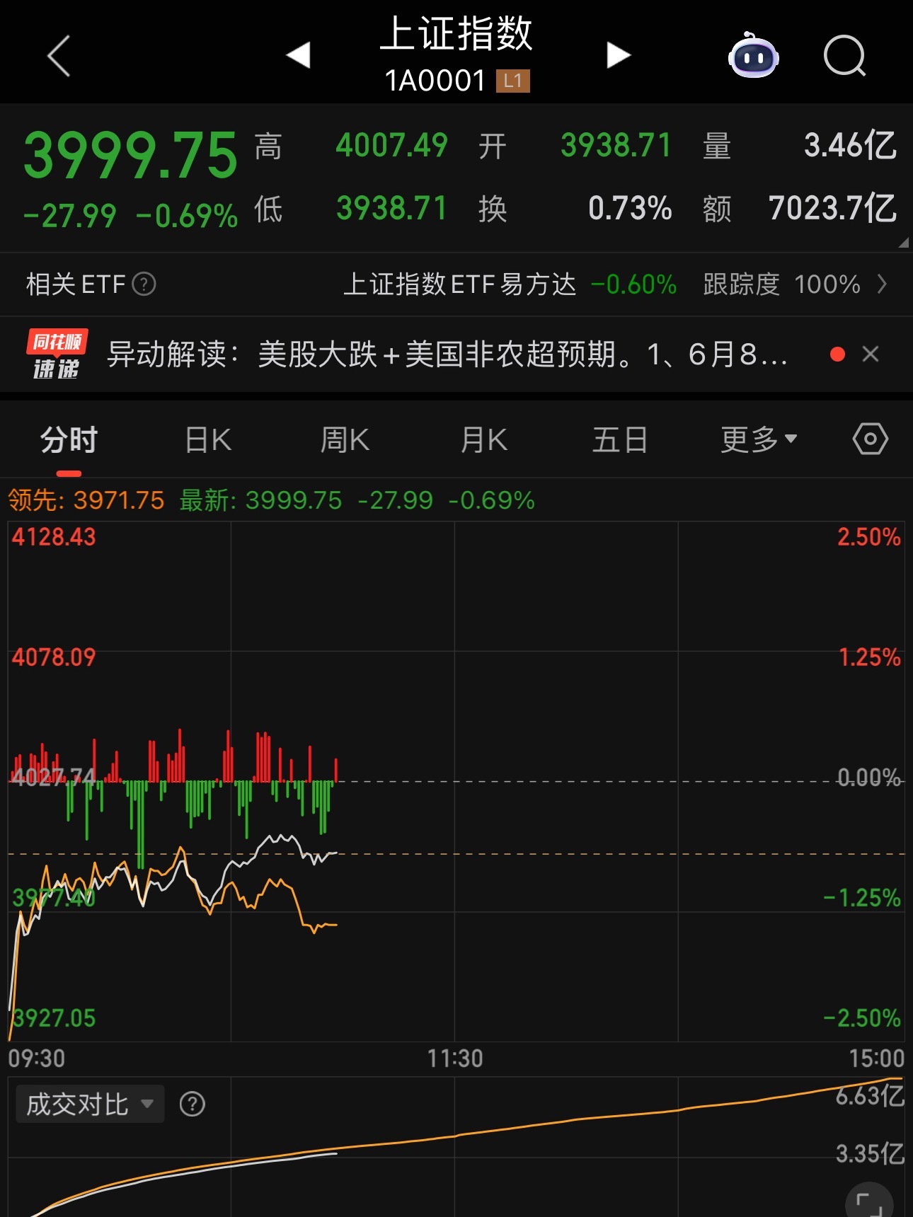 A股行情A股我真的崩溃了又来3900点了我的白银亏30个点了这下完蛋了黄金都90