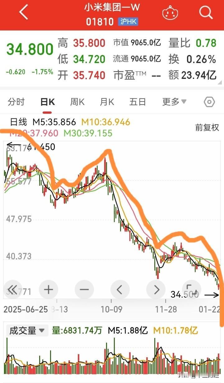 小米集团这波下跌,让投资者不禁想到了当年砸数百亿，大干新能源的恒大汽车！

当然