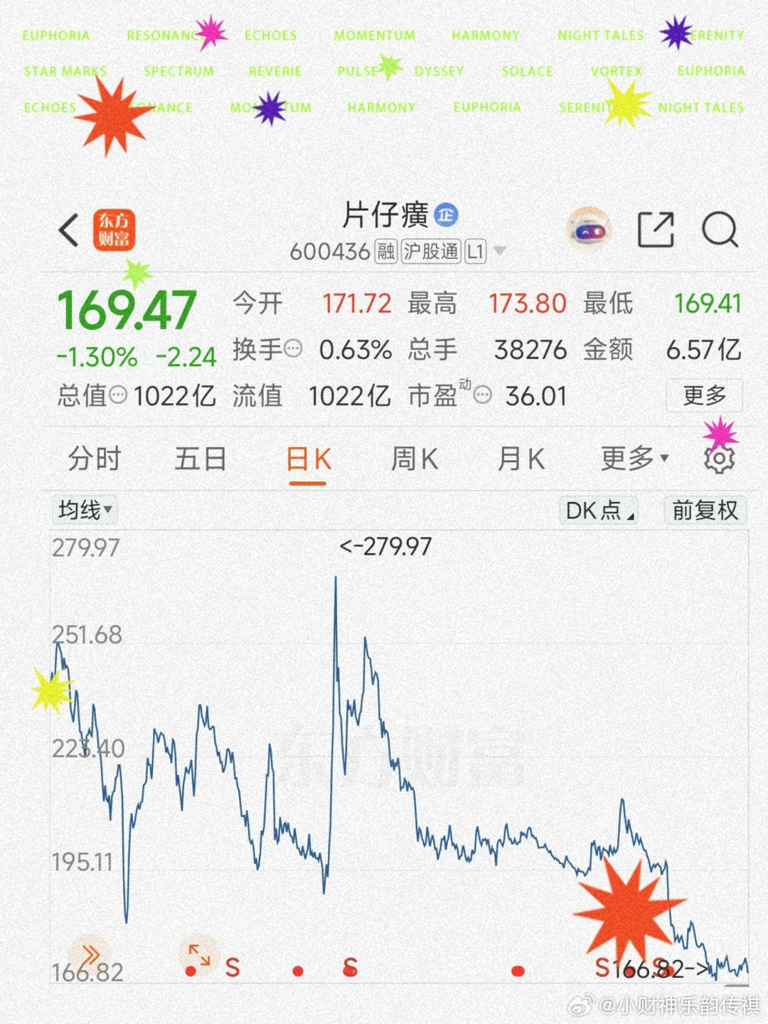 如图1、片仔癀、即将再创新低了柯老师这样的财经博主、会不会又开始"唬吼"科技企业